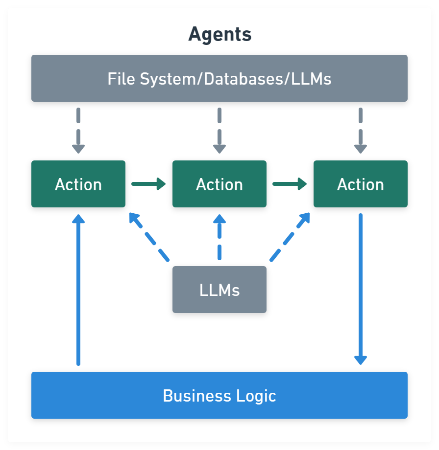 Figure 5: Agents Modul Figure 5: Agents Modul