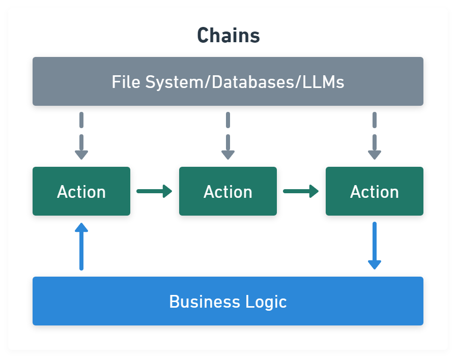 Figure 4: Chains Module Figure 4: Chains Module