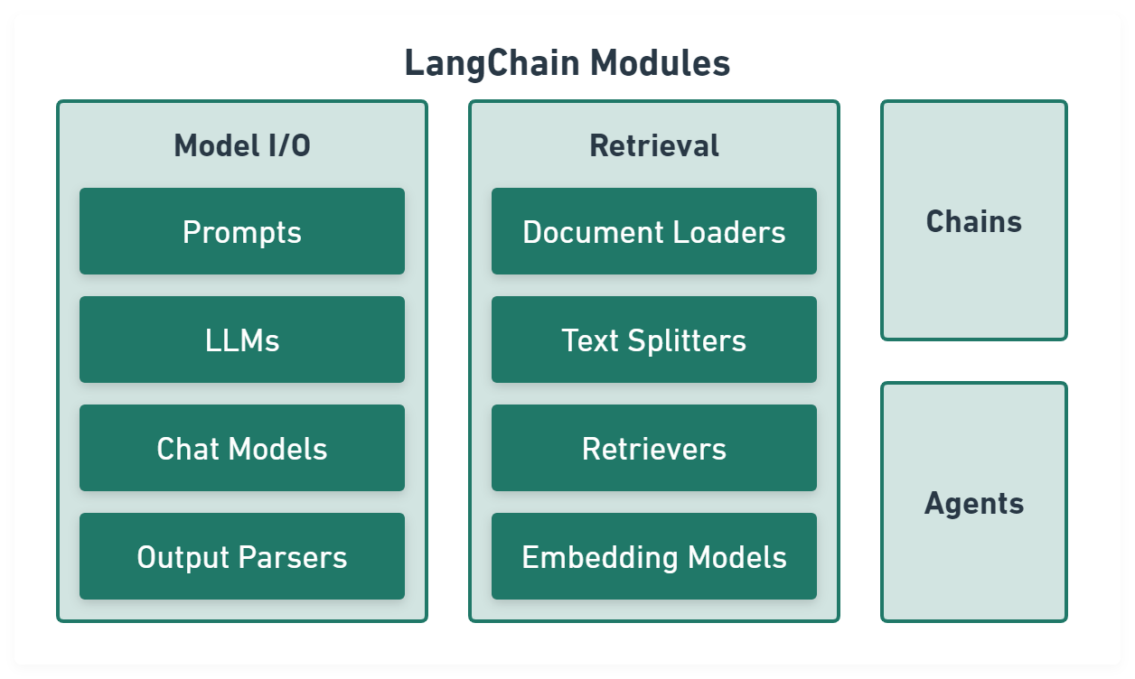 Figure 1: LangChain Modules Figure 1: LangChain Modules