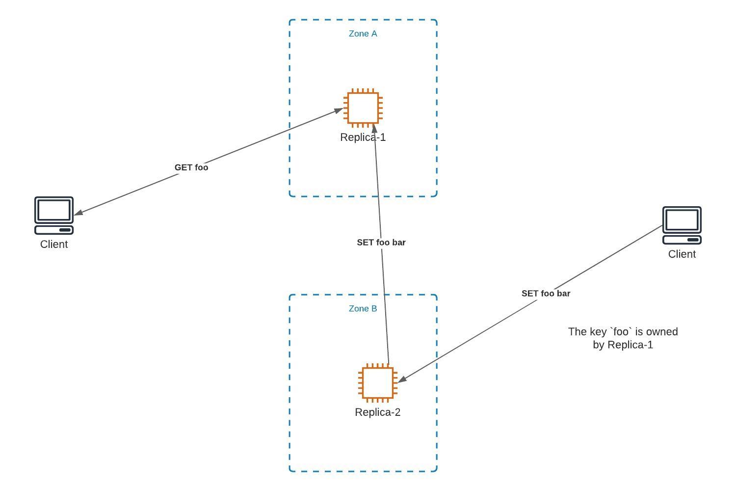 Multi-zone Architecture Multi-zone Architecture